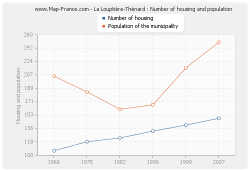 La Louptière-Thénard : Number of housing and population